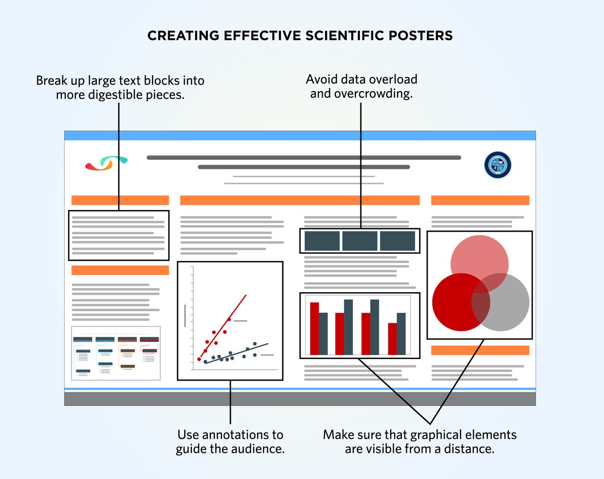 When creating scientific posters, make sure that graphical elements are visible from a distance. Avoid data overload and overcrowding. Break up large text blocks into more digestible pieces, and use annotations to guide the audience. When creating scientific posters, make sure that graphical elements are visible from a distance. Avoid data overload and overcrowding. Break up large text blocks into more digestible pieces, and use annotations to guide the audience.