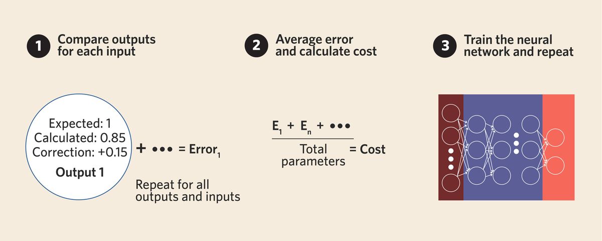 Simplified visual of how a neural network calculates the cost function in a data set and then applies this to its algorithm during training. Simplified visual of how a neural network calculates the cost function in a data set and then applies this to its algorithm during training.